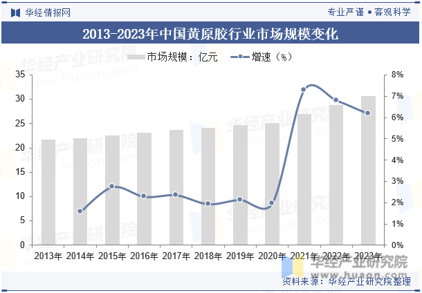2013-2023年中国黄原胶行业市场规模变化