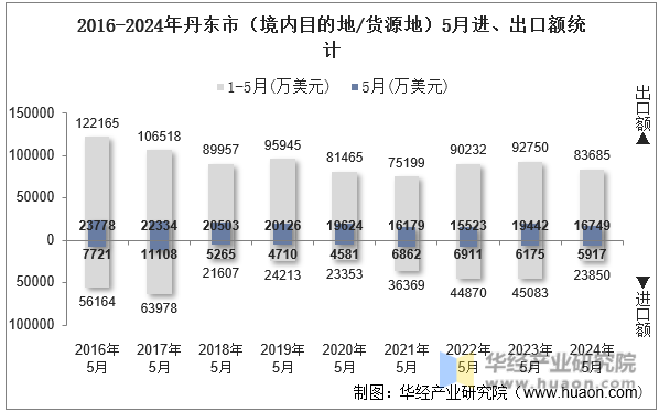 2016-2024年丹东市（境内目的地/货源地）5月进、出口额统计