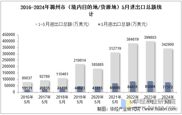2016-2024年滁州市（境内目的地/货源地）5月进出口总额统计