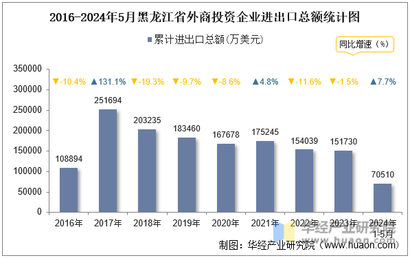 2016-2024年5月黑龙江省外商投资企业进出口总额统计图