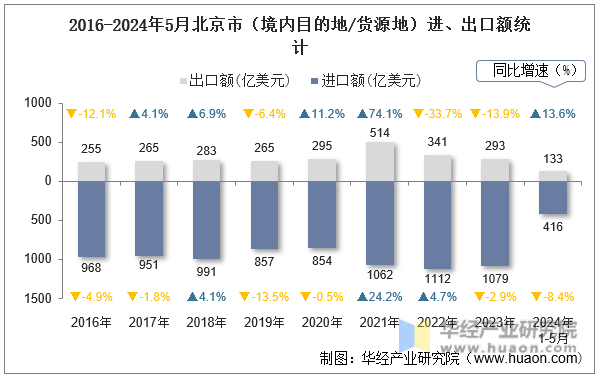 2016-2024年5月北京市（境内目的地/货源地）进、出口额统计