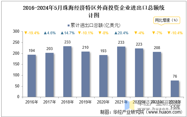 2016-2024年5月珠海经济特区外商投资企业进出口总额统计图