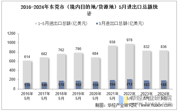 2016-2024年东莞市（境内目的地/货源地）5月进出口总额统计