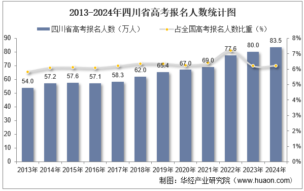 2013-2024年四川省高考报名人数统计图