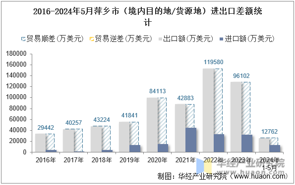 2016-2024年5月萍乡市（境内目的地/货源地）进出口差额统计