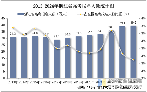 2013-2024年浙江省高考报名人数统计图