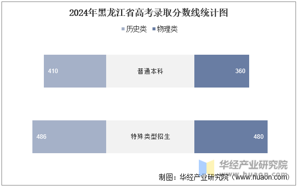 2024年黑龙江省高考录取分数线统计图