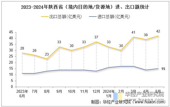 2023-2024年陕西省（境内目的地/货源地）进、出口额统计