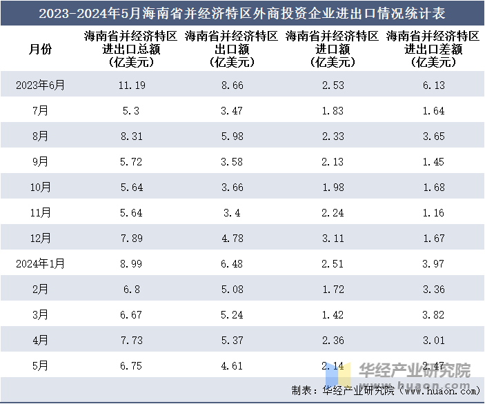 2023-2024年5月海南省并经济特区外商投资企业进出口情况统计表