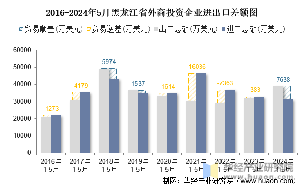 2016-2024年5月黑龙江省外商投资企业进出口差额图