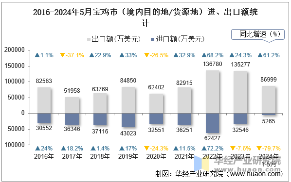 2016-2024年5月宝鸡市（境内目的地/货源地）进、出口额统计