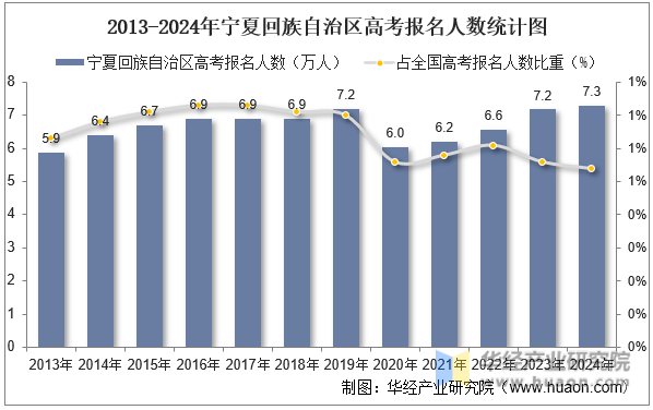 2013-2024年宁夏回族自治区高考报名人数统计图