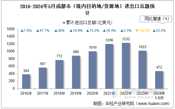 2016-2024年5月成都市（境内目的地/货源地）进出口总额统计