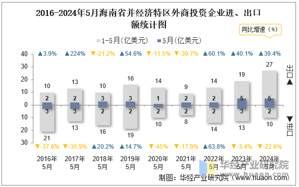2016-2024年5月海南省并经济特区外商投资企业进、出口额统计图