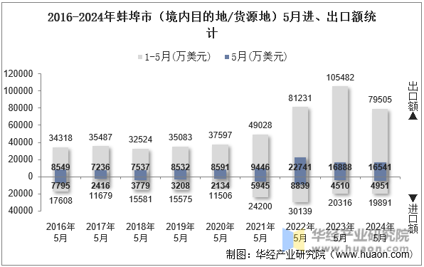 2016-2024年蚌埠市（境内目的地/货源地）5月进、出口额统计