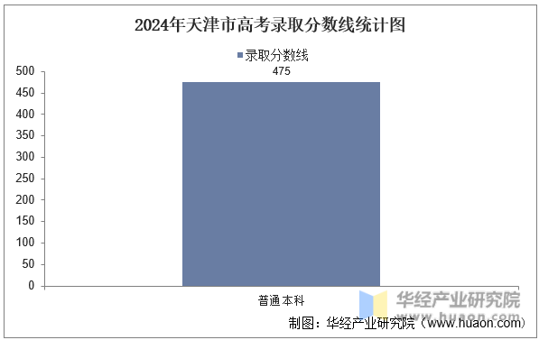 2024年天津市高考录取分数线统计图