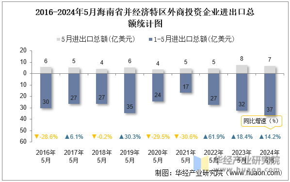 2016-2024年5月海南省并经济特区外商投资企业进出口总额统计图