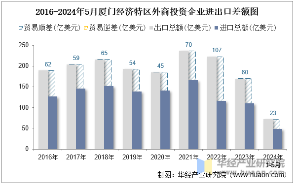 2016-2024年5月厦门经济特区外商投资企业进出口差额图