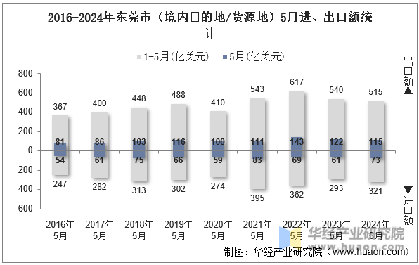2016-2024年东莞市（境内目的地/货源地）5月进、出口额统计