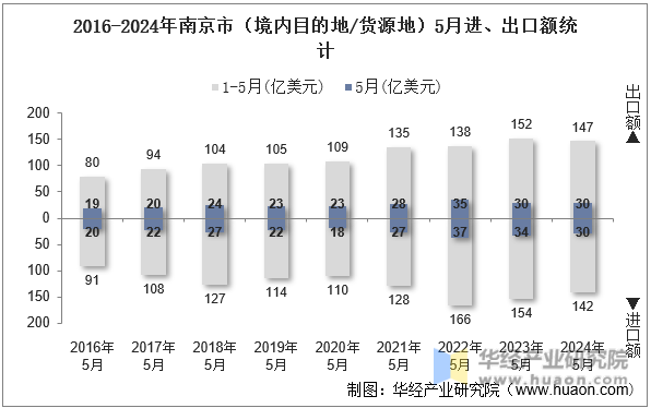 2016-2024年南京市（境内目的地/货源地）5月进、出口额统计