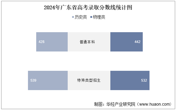 2024年广东省高考录取分数线统计图