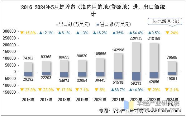 2016-2024年5月蚌埠市（境内目的地/货源地）进、出口额统计