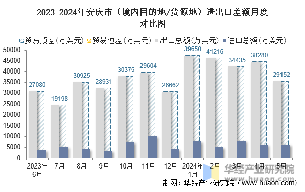 2023-2024年安庆市（境内目的地/货源地）进出口差额月度对比图