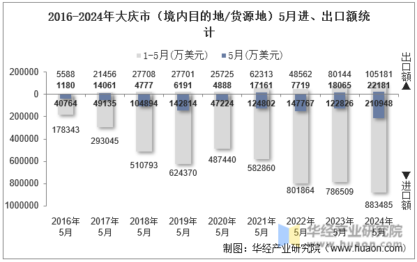 2016-2024年大庆市（境内目的地/货源地）5月进、出口额统计