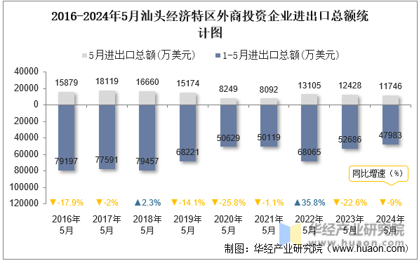 2016-2024年5月汕头经济特区外商投资企业进出口总额统计图