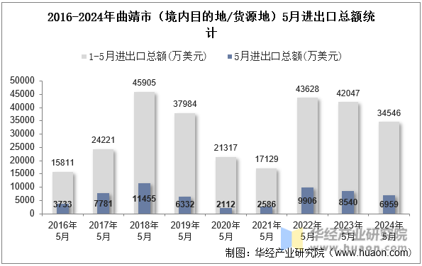 2016-2024年曲靖市（境内目的地/货源地）5月进出口总额统计