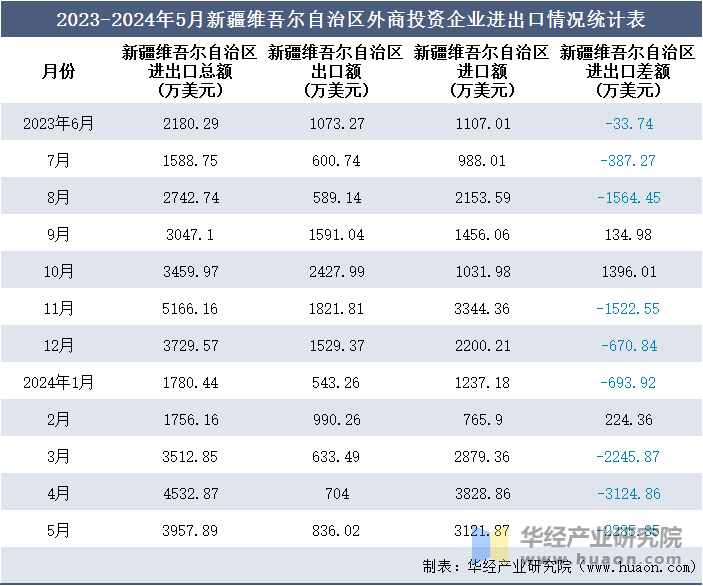 2023-2024年5月新疆维吾尔自治区外商投资企业进出口情况统计表