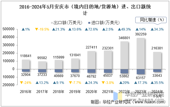2016-2024年5月安庆市（境内目的地/货源地）进、出口额统计