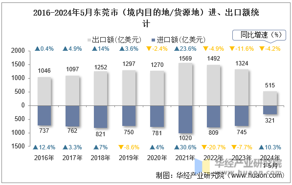2016-2024年5月东莞市（境内目的地/货源地）进、出口额统计