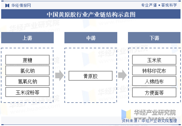 中国黄原胶行业产业链结构示意图