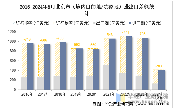 2016-2024年5月北京市（境内目的地/货源地）进出口差额统计