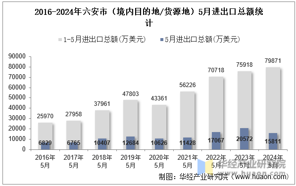 2016-2024年六安市（境内目的地/货源地）5月进出口总额统计