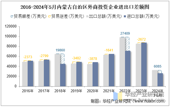2016-2024年5月内蒙古自治区外商投资企业进出口差额图