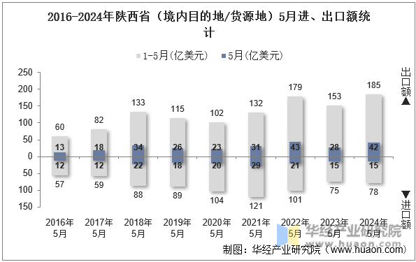 2016-2024年陕西省（境内目的地/货源地）5月进、出口额统计