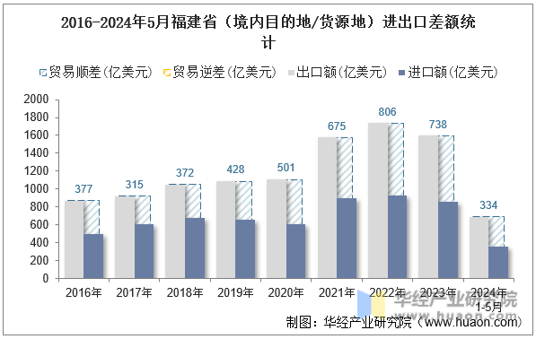2016-2024年5月福建省（境内目的地/货源地）进出口差额统计