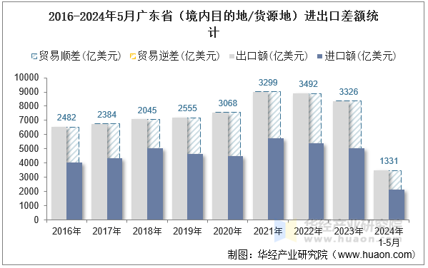 2016-2024年5月广东省（境内目的地/货源地）进出口差额统计