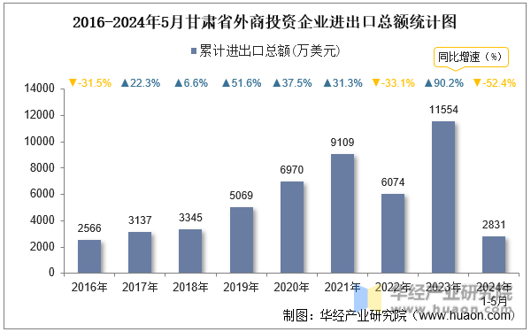 2016-2024年5月甘肃省外商投资企业进出口总额统计图