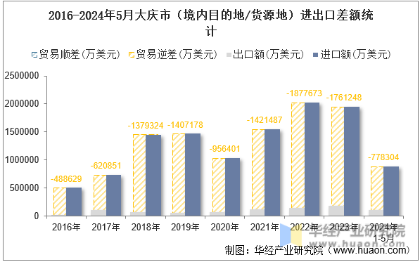2016-2024年5月大庆市（境内目的地/货源地）进出口差额统计