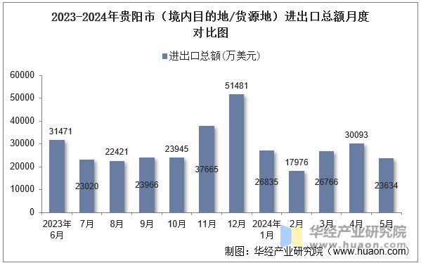 2023-2024年贵阳市（境内目的地/货源地）进出口总额月度对比图