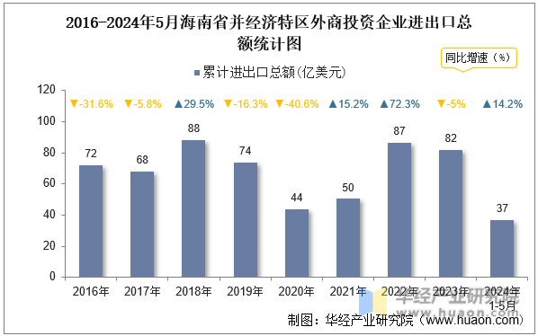 2016-2024年5月海南省并经济特区外商投资企业进出口总额统计图