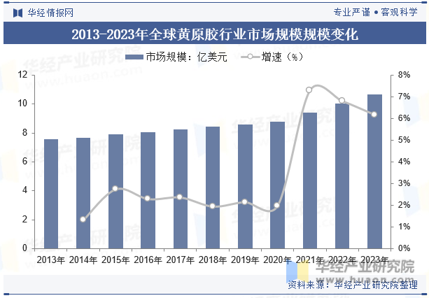 2013-2023年全球黄原胶行业市场规模变化