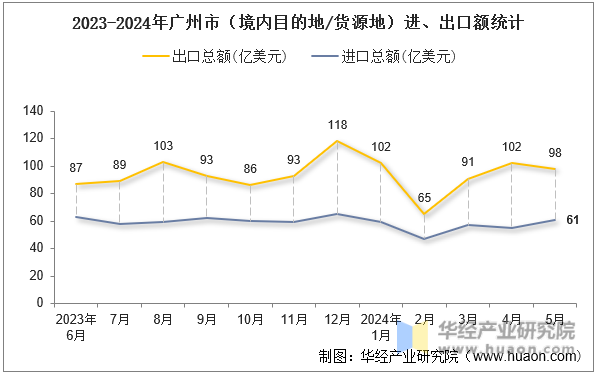 2023-2024年广州市（境内目的地/货源地）进、出口额统计