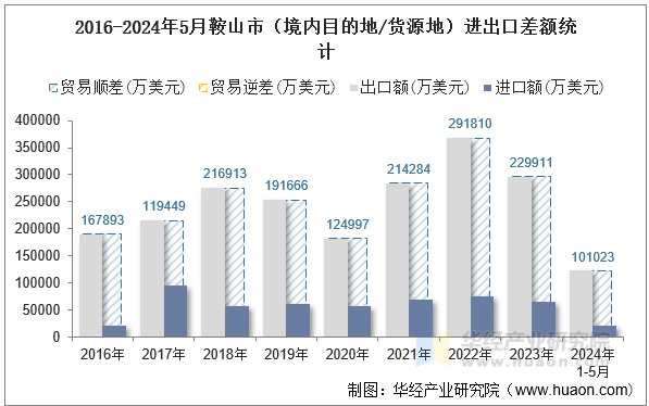 2016-2024年5月鞍山市（境内目的地/货源地）进出口差额统计