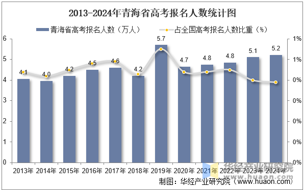 2013-2024年青海省高考报名人数统计图
