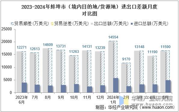 2023-2024年蚌埠市（境内目的地/货源地）进出口差额月度对比图