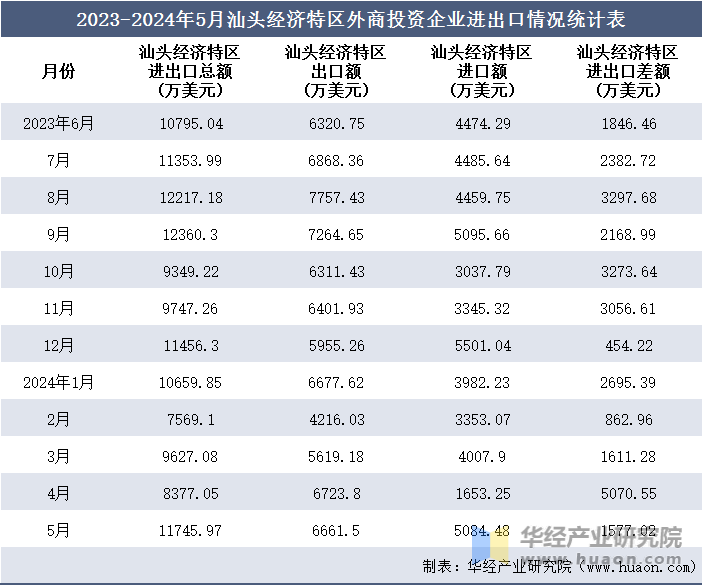 2023-2024年5月汕头经济特区外商投资企业进出口情况统计表